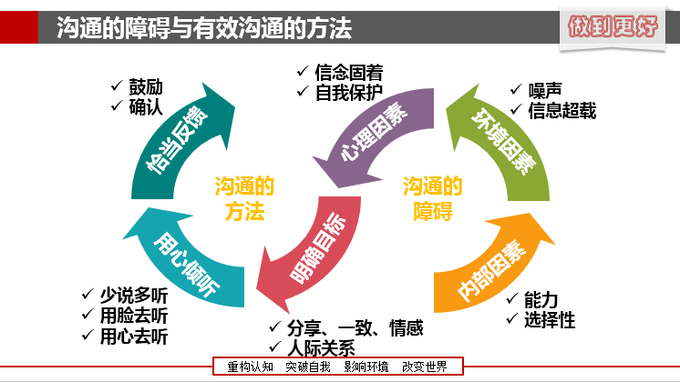 完美的沟通交流体系