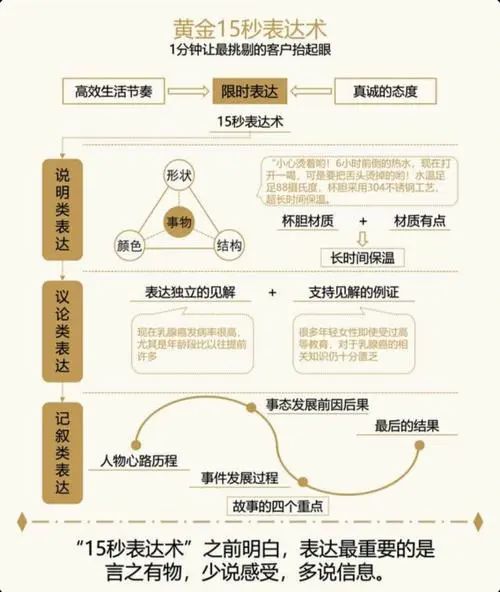 完美的沟通交流体系